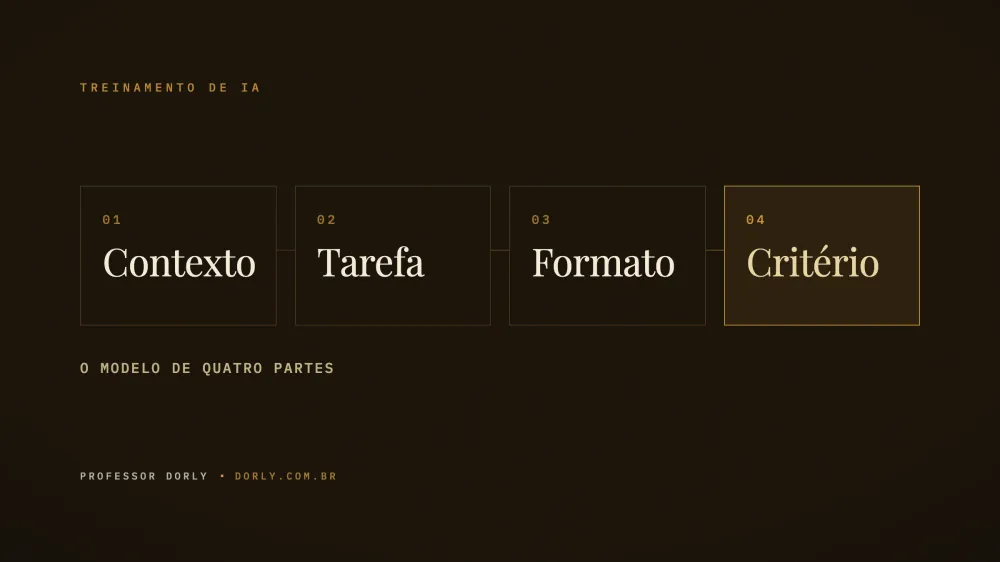 Diagrama editorial escuro com quatro blocos numerados ligados por uma linha dourada — contexto, tarefa, formato e critério — o modelo de quatro partes para escrever prompts