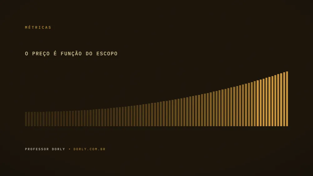 Diagrama editorial escuro com noventa marcas douradas crescendo em altura da esquerda para a direita, representando os componentes que somam o preço de um workshop de IA