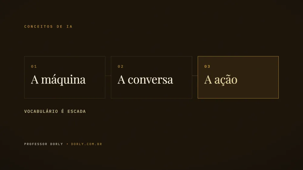Diagrama editorial escuro com três blocos numerados ligados por uma linha dourada — a máquina, a conversa e a ação — as três camadas do vocabulário de IA