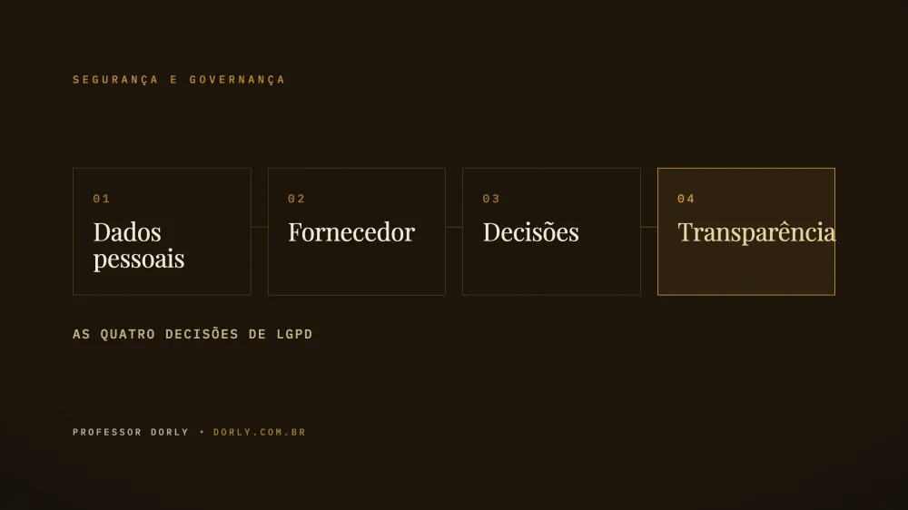 Diagrama editorial escuro com quatro blocos numerados ligados por uma linha dourada — dados pessoais, fornecedor, decisões e transparência — as decisões de LGPD antes de liberar IA
