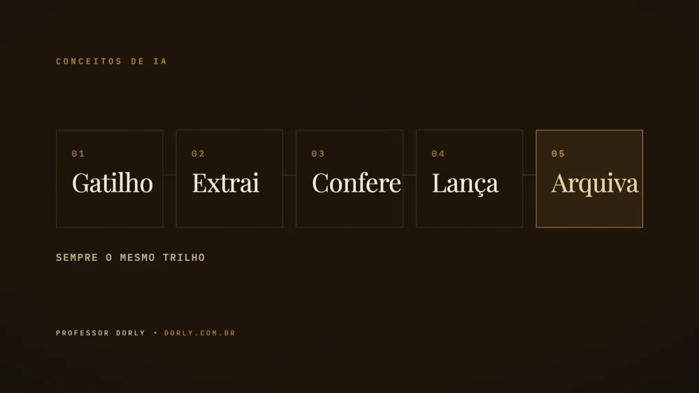 Diagrama editorial escuro com cinco blocos numerados ligados por uma linha dourada — gatilho, extrai, confere, lança e arquiva — o trilho fixo de um fluxo automatizado
