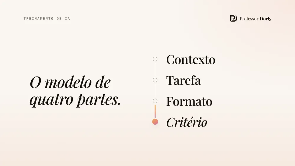 Sequência de quatro passos ligados por um trilho vertical: contexto, tarefa, formato e critério, o último em destaque, ao lado da frase O modelo de quatro partes.