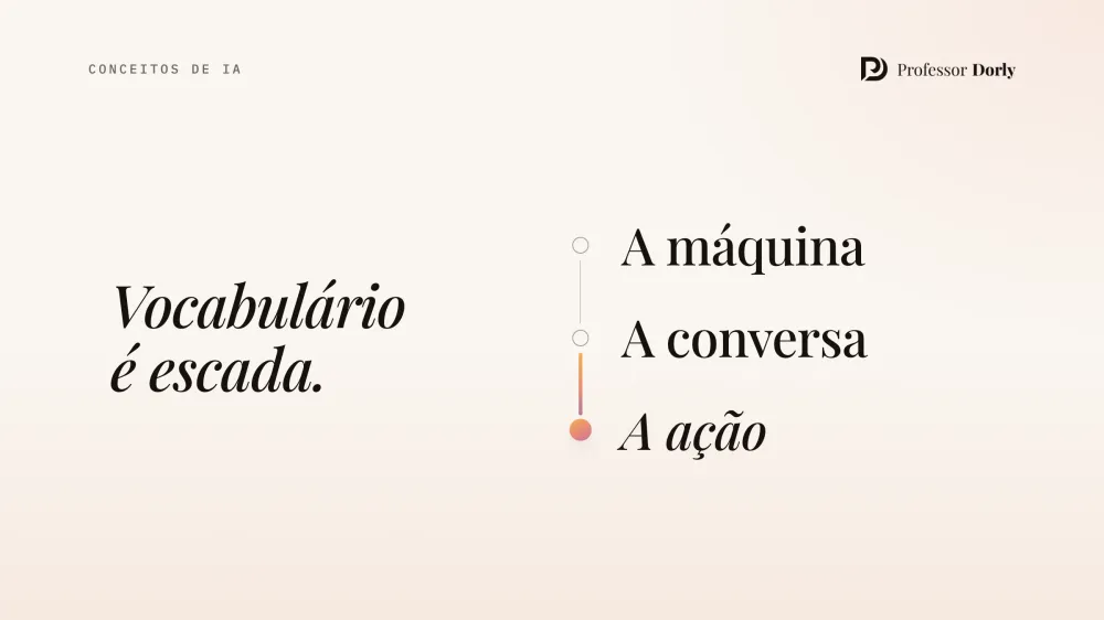 Sequência de três passos ligados por um trilho vertical: a máquina, a conversa e a ação, o último em destaque, ao lado da frase Vocabulário é escada.