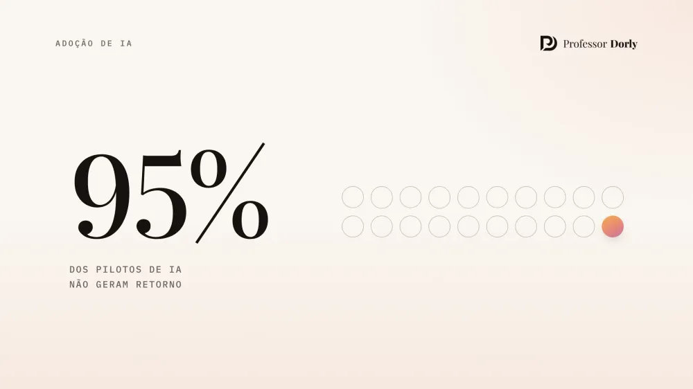 O número 95%, dos pilotos de IA não geram retorno, ao lado de vinte círculos: dezenove vazios e um aceso, os 5% que fazem diferente