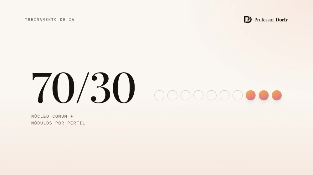 A proporção 70/30, núcleo comum mais módulos por perfil, ao lado de dez círculos: sete vazios e três acesos, a parte que muda de um perfil para outro