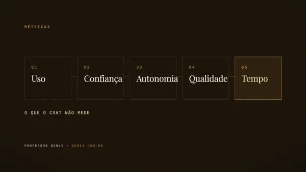Diagrama editorial escuro com cinco blocos numerados ligados por uma linha dourada — uso, confiança, autonomia, qualidade e tempo — as métricas de adoção de IA após um workshop