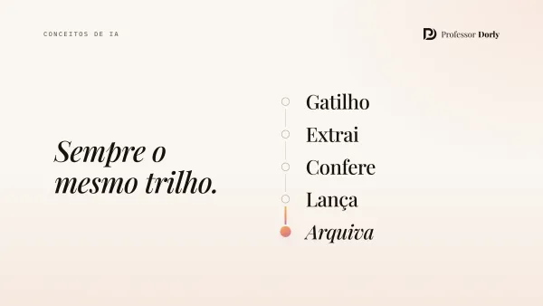 Sequência de cinco passos ligados por um trilho vertical: gatilho, extrai, confere, lança e arquiva, o último em destaque, ao lado da frase Sempre o mesmo trilho.