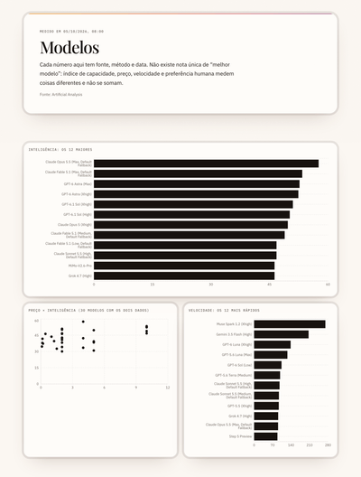 Catálogo de modelos do Pulso com gráficos de inteligência, preço e velocidade